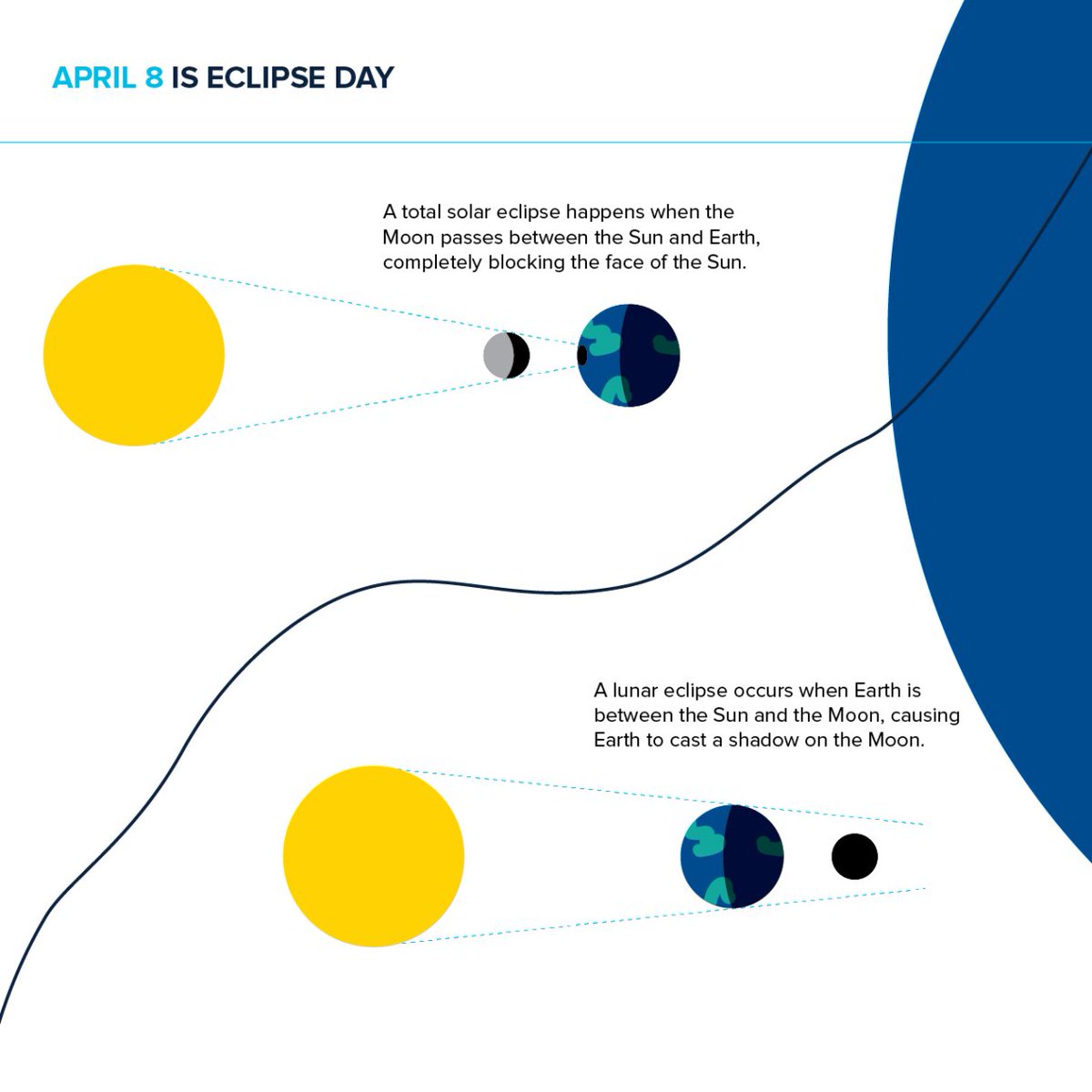 AFOSR's tweet image. Get eclipse ready with this 🔥 infographic! Tips for witnessing the #SolarEclipse2024 on 4/8.

#AFOSR #AFOSRSpaceResearch
#EclipseViewing #EclipseDay #AprilEclipse #AstronomyAddicts #SpaceExplorers #SkyWatchers