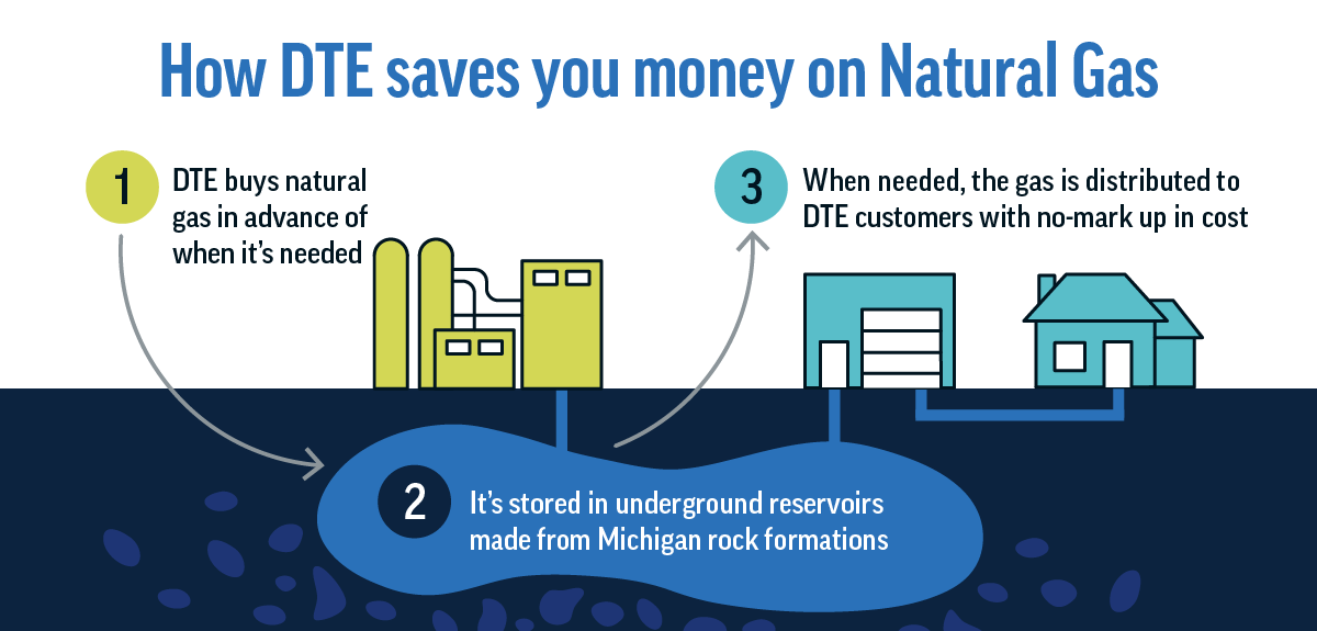 Did you know DTE purchases natural gas throughout the year - even in the coming summer months - to protect you from sudden price increases? See how the process works: spr.ly/6017wDQkZ