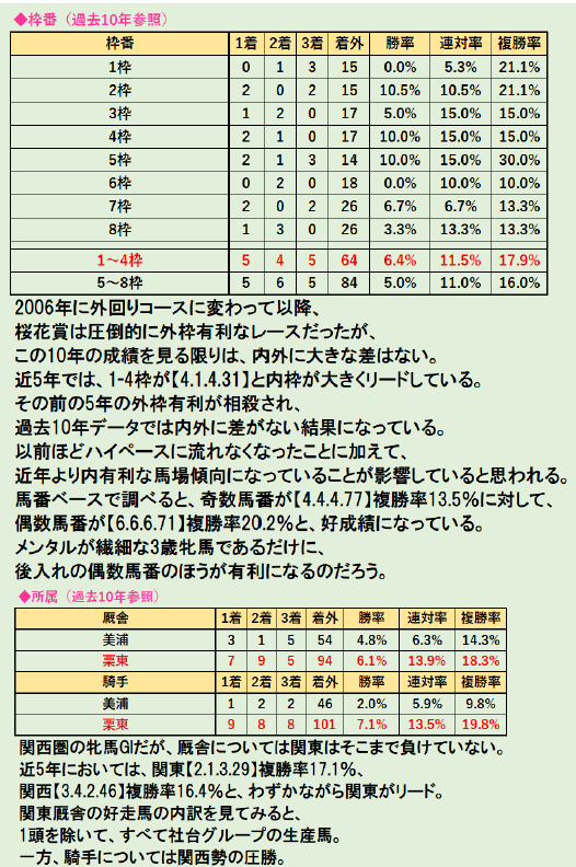 samurai_dj11's tweet photo. 🏆重賞考察🏆
🔥桜花賞🔥 https://t.co/7FEpBqCpdI