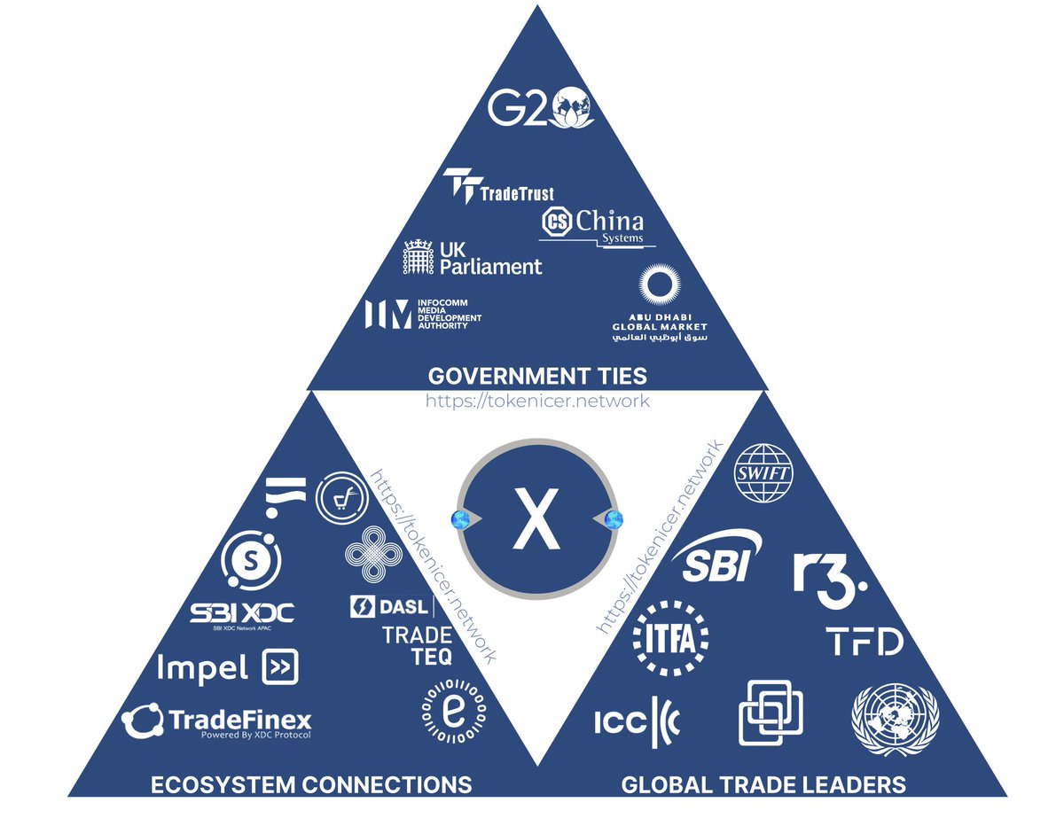 Tokenicer's tweet photo. The structure of the $XDC ecosystem isn't like what you'd find in 99% of L1s.

This is because they're industry geared.

XDC Network was built for trade finance & regulated right out the Abu Dhabi Global Market RegLab.

Theres limited retail DeFi/NFT use for a reason.

XDC wasn't made to trade random shitcoins but rather to be utilized for the benefits of blockchain to make global trade more simple and streamlined globally.

There are 2 current issues within the trade finance industry that holds it back.

1. Trade finance gap
2. Physical procedures

The trade finance gap is a multi trillion dollar gap due to the lack of funding for global trade procedures.

Simply put, there are countless companies looking to do global trade with other businesses/nations.

But often times this requires loans and credits from banks to fund these operations.

Often times banks see this as a potential risk due to the issues like fraud and scams in trade.

With a blockchain all of this is relieved through the distribution of immutable data to verify truth.

Additionally the global P2P capabilities of blockchain and trust in smart contracts can be used to provide decentralized liquidity pools to assist the liquidity gap.

With physical procedures we've previously discussed how one of XDC's trademark applications in Enigio were moving digital documents on-chain as NFTs.

But it goes deeper than that.

The ability of a distributed network to host all of digital trade enhances the unity of the global trade industry together.... Which is essential given that the value of global trade is derived from the global economy of exports and imports.

Tradefinex on XDC is especially focused on unifying global trade through a single middleware platform.

But as we can see these applications in XDC aren't just for show, governments & trade leaders have already begun to take notice of these solutions.

The fact that XDC initially came out of Abu Dhabi's regulatory sandbox says a lot.

But the fact that only more governments have aligned with the XDC plan shows where trade is headed.

From paperless trade standards with UN & ICC,

To digitalizing trade with ITFA & TFD,

To governments in Singapore, UK, UAE & more all beginning to adopt the solutions by XDC Network.

Global trade is arguably the oldest industry in the world today, yet it's the key driver for economic growth.

Having started in the 1st Millennium BC, this industry continues standing strong.

Only now it's ready for the biggest disruption it's ever seen in it's lifetime.

From the removal of paper documents, to trade being verified digitally & the automation with contracts.

All of this and more with XDC at the forefront.