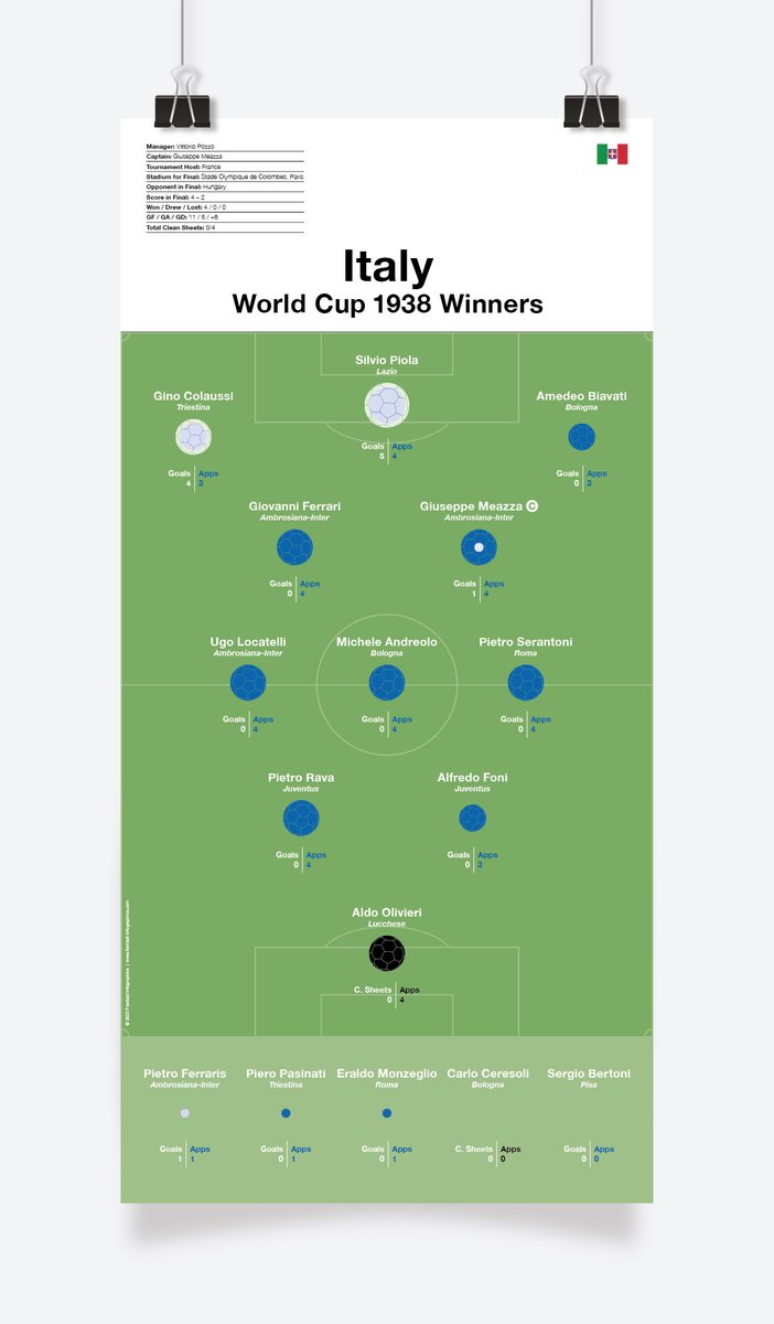 World Cup 1⃣9⃣3⃣8⃣ winners, Italy 🌍🏆🇮🇹