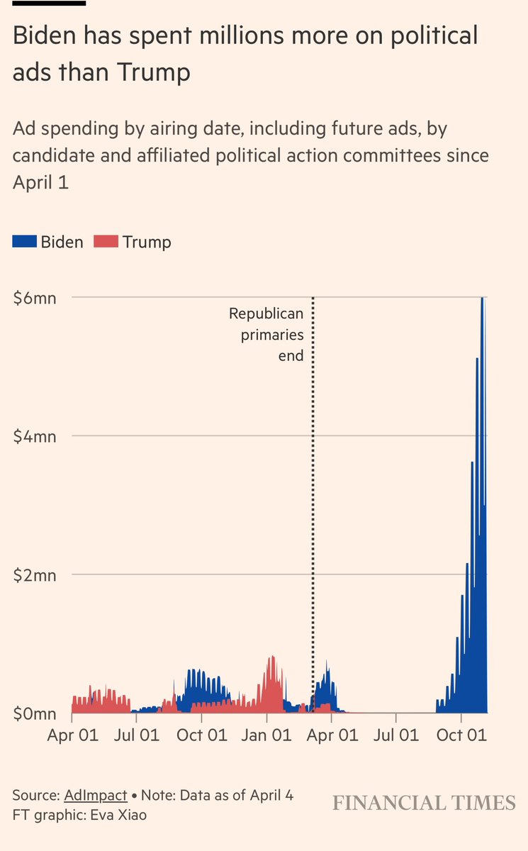 The Biden ad reservations in the fall (by the Super PAC largely) are wild, per AdImpact/FT. Will make it harder for Trump’s team to book some of it.