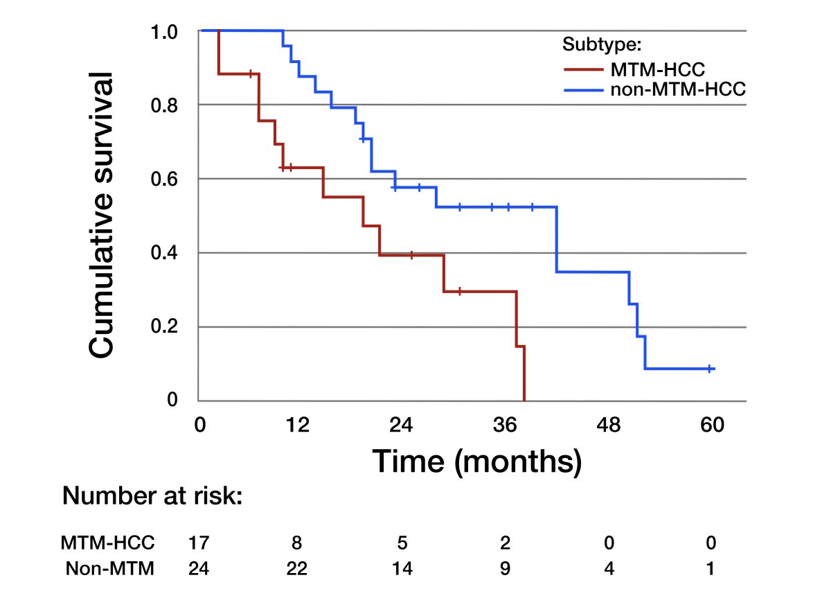 📣 NEW research in <a href="/JVIRmedia/">JVIR</a>: Examining the effect of tumor subtype on Yttrium-90 TARE outcomes for hepatocellular carcinoma (HCC) patients. 👩‍🔬🔎 <a href="/SIRspecialists/">Society of Interventional Radiology</a>
 
🎯 Study Goal: Compare outcomes of TARE in HCC based on macrotrabecular-massive (MTM) subtype presence.
 
🔬