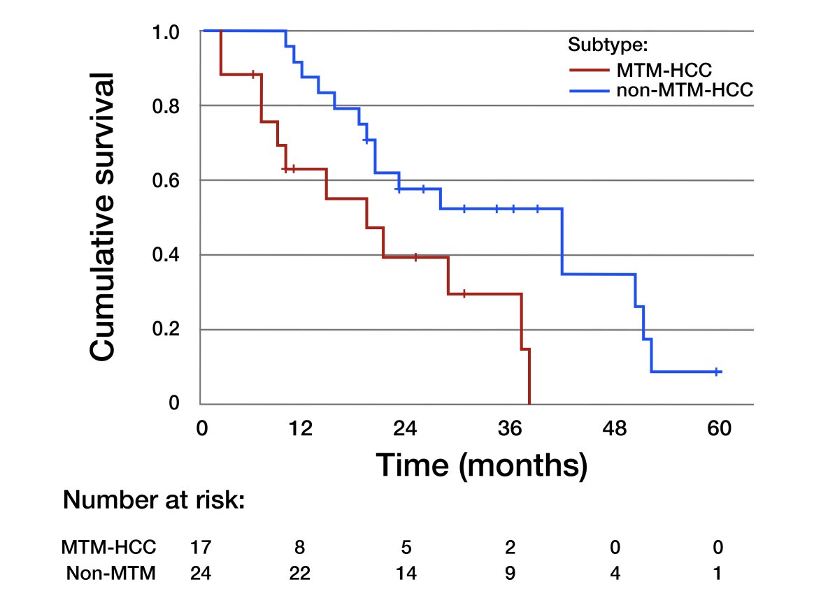 📣 NEW research in @JVIRmedia: Examining the effect of tumor subtype on Yttrium-90 TARE outcomes for hepatocellular carcinoma (HCC) patients. 👩‍🔬🔎 @SIRspecialists   🎯 Study Goal: Compare outcomes of TARE in HCC based on macrotrabecular-massive (MTM) subtype presence.   🔬…