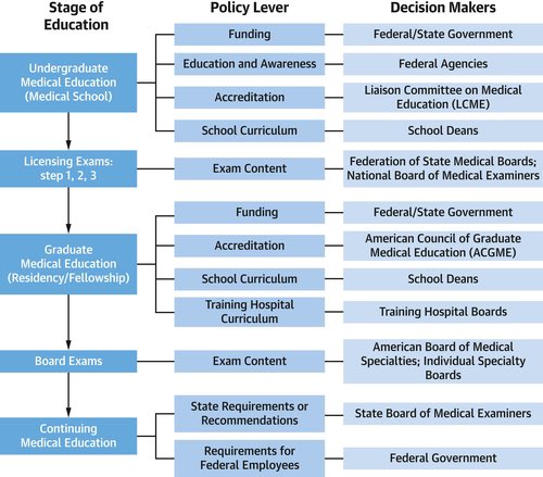 The foundation of effective medical nutrition education begins with core knowledge and builds to the development of nutritional assessment tools and integrated team-based care, incorporating different voices to expand the tent of those we impact. @DrEugeneYang