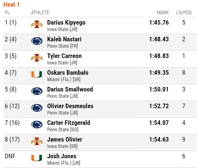 Whoa! Big PB for Darius Kipyego of @CycloneTrackXC at #HurricaneAlumniInvitational in #Miami today: 1:45.76. He's now tied for the #2 time in #NCAATF so far this season. That's his first sub-1:46.