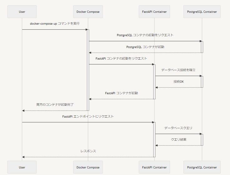 RunRfa's tweet photo. #NoCodeMorning
連続16日目
今日はCotomoの話が面白かった。
話を聞きながら今日もFastAPI×Dockerの実習
docker-composeで複数コンテナ使ってみたけど、なかなかpostgreにテーブルが出来ずでガッツリトラシュー。
結局はsqlalchemyのimport漏れっていうね。あるあると思いたい。 https://t.co/n1CgQzMe3n