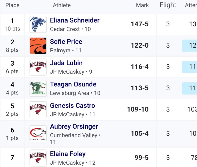 Cedar Crest’s Eliana Schneider with a new PR in the javelin. Sophomore is No. 4 all-time in the L-L League.