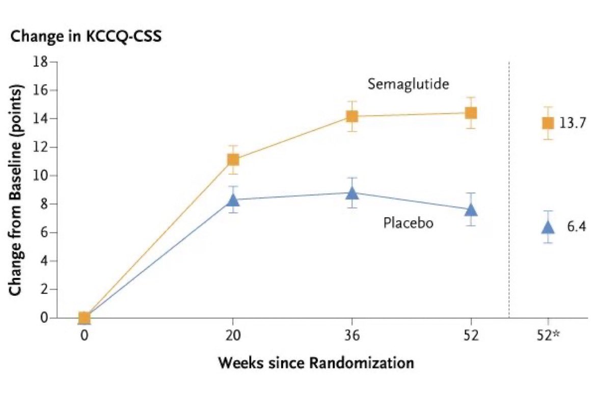 #ACC24 #LBCT STEP-HFpEF DM 🫀patients with obesity+HFpEF +type2DM: 💉semaglutide 🆚 placebo led to significant differences 1️⃣HF symptoms: 7 points-KCCQ improvement 2️⃣ Body weight ⤵️ 6% 3️⃣ ⤵️ CRP levels 📎 @nejm nejm.org/doi/full/10.10…