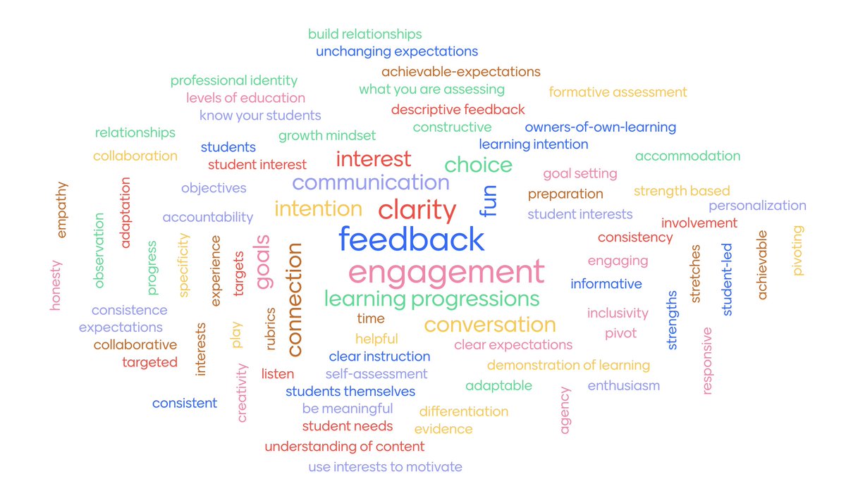 Nothing makes me more humbled and proud to see these words to describe what needs to be considered by educators for effective assessment and motivation in K-12 classrooms. These responses are from students in the teacher education program. Just brilliant. #EDUC421 #UNBCED