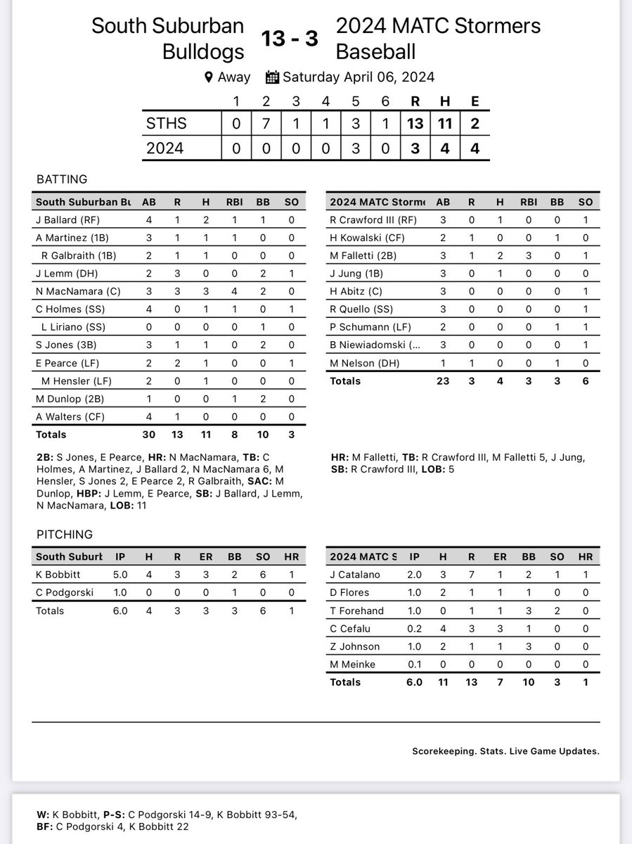 Dogs win 2 in Milwaukee! Lamas 5IP 7H 1ER 5K Parent W 1IP 0ER Tor SV 3K Bobbitt W 5IP 4H 3ER 6K Podgorski 1IP 0ER Martinez 3H McNamara 3H HR 4RBI Cummings 2H Ballard 2H Bulldogs travel to Triton on Monday