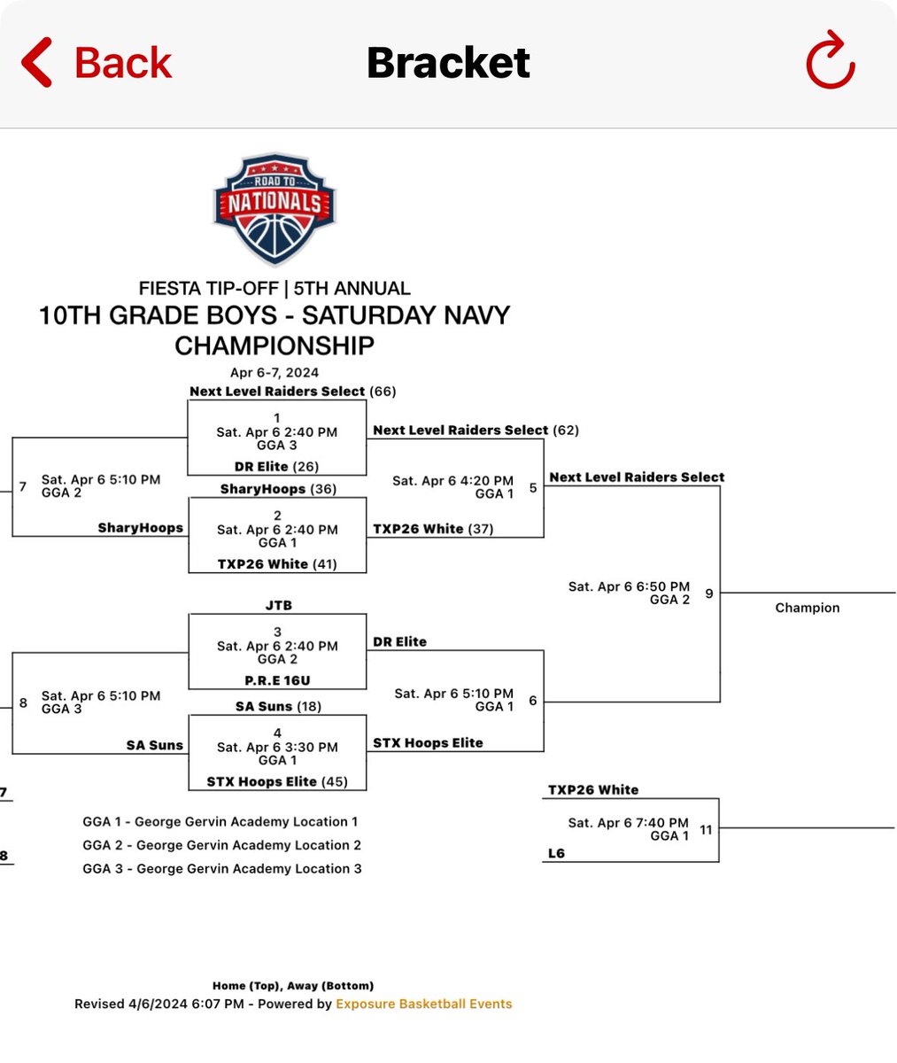 Next Level Raiders (@_nlraiders_) on Twitter photo Raiders win game 2 of the <a href="/Road2Natls/">TheRoad2Nationals</a> Fiesta Tip-Off. Raiders had 5 players in double figures, led by <a href="/JoshVilla2026/">Josh Villafranco</a> with 13, <a href="/SamMedina_0/">Samuel Medina</a> with 12, Matthew Nelson & Carter Calais both with 11, Ayden McGarity with 10. Championship at 6:50pm #ThisIsNextLevel ๐ Raiders win game 2 of the <a href="/Road2Natls/">TheRoad2Nationals</a> Fiesta Tip-Off. Raiders had 5 players in double figures, led by <a href="/JoshVilla2026/">Josh Villafranco</a> with 13, <a href="/SamMedina_0/">Samuel Medina</a> with 12, Matthew Nelson & Carter Calais both with 11, Ayden McGarity with 10. Championship at 6:50pm #ThisIsNextLevel ๐