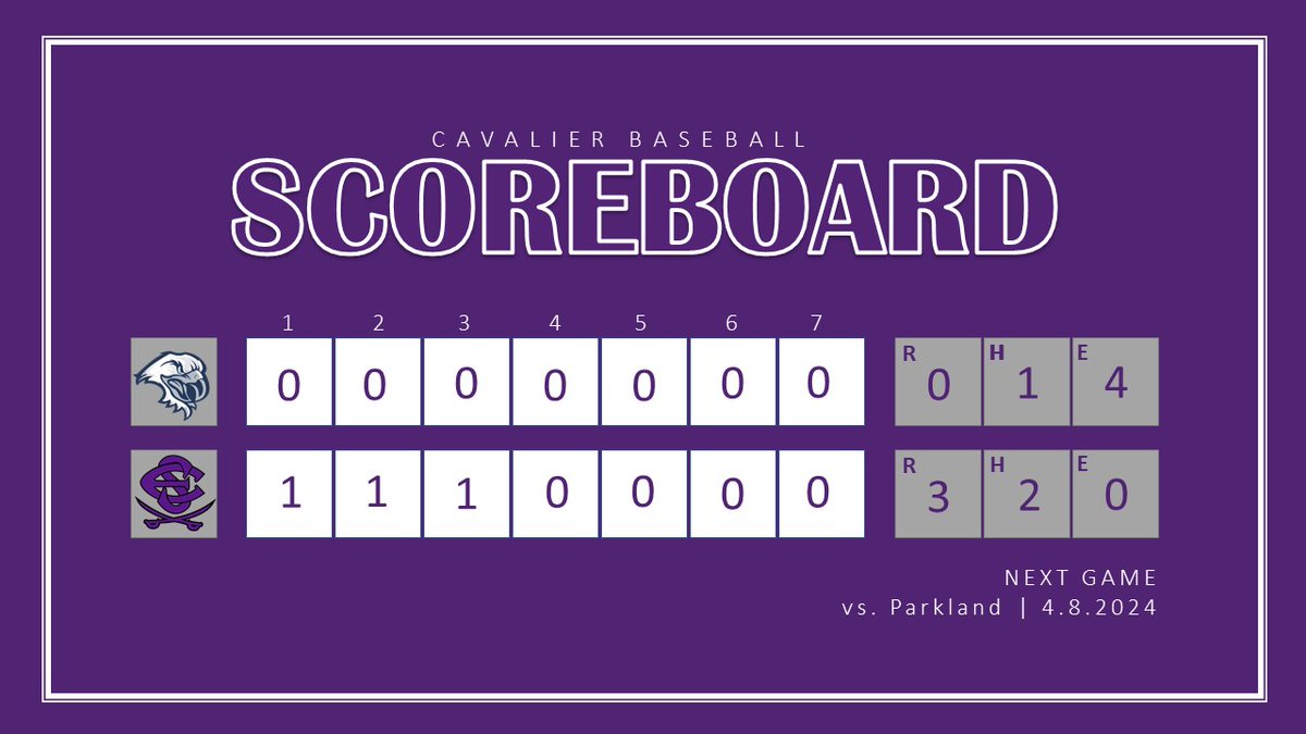 East Stroudsburg South Baseball (@baseball_es) on Twitter photo FINAL
Cavaliers 3
Blue Raiders 0
TOP PERFORMERS
- <a href="/LRHuffman4/">Liam Huffman</a>: CG, 1 Hitter, 10 Ks, 0 BB
- <a href="/AidanCruz968254/">Aidan Cruz</a>: 1-3, RBI
- <a href="/Aaron_K2007/">Aaron</a>: 1-2, HBP
- <a href="/LoganR_2124/">Logan Rasmussen</a>: BB, R
- <a href="/ericz_27/">Eric Zall</a>: R
- <a href="/Alex7Perez93/">Alex Perez</a>: R, BB, SB FINAL
Cavaliers 3
Blue Raiders 0
TOP PERFORMERS
- <a href="/LRHuffman4/">Liam Huffman</a>: CG, 1 Hitter, 10 Ks, 0 BB
- <a href="/AidanCruz968254/">Aidan Cruz</a>: 1-3, RBI
- <a href="/Aaron_K2007/">Aaron</a>: 1-2, HBP
- <a href="/LoganR_2124/">Logan Rasmussen</a>: BB, R
- <a href="/ericz_27/">Eric Zall</a>: R
- <a href="/Alex7Perez93/">Alex Perez</a>: R, BB, SB