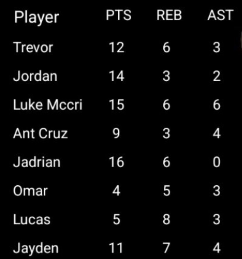 TNBASOUTH's tweet photo. Balanced 86-41 W for #TNBASOUTH 2026 Teal G1 of the @HoopHustlers @thetipoffclassi 

Sat, 4/6 - 4:20pm
Central Park Rec(GA), Ct. 2

@OmarMorales0511 @anthonyclemcruz @showtime_lukee @LRobertson_26 @JaydenJones_no9 @tbejadrian @trevmill2027 @jordan2mason @millerthyme30 https://t.co/Uxk610Zjoz