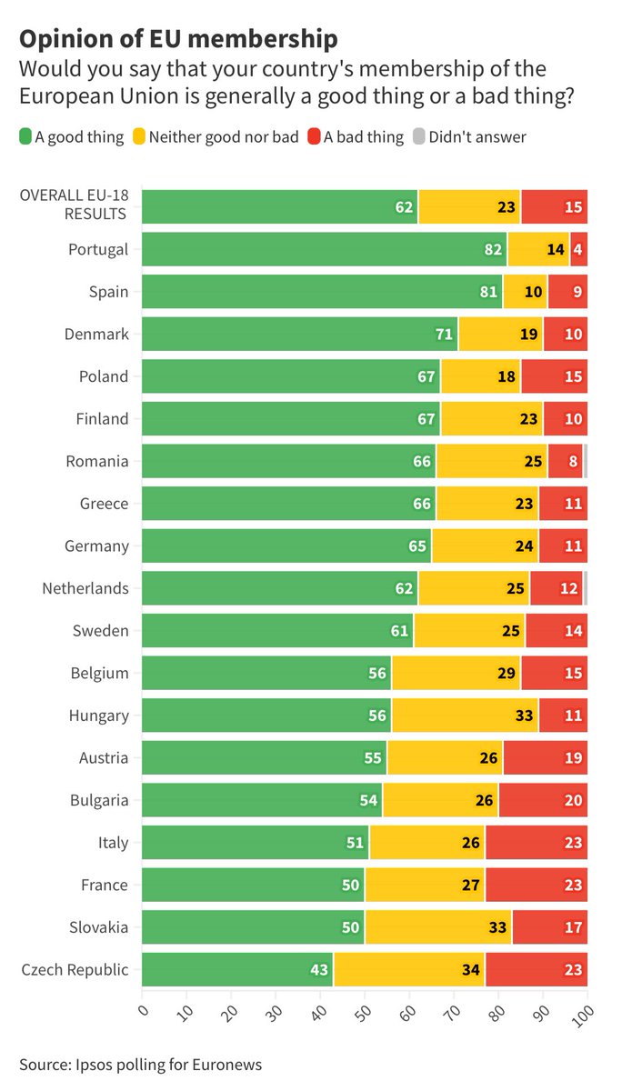 🇪🇺 ¿Pertenecer a la UE es algo positivo o negativo? 🇵🇹🇪🇸Los ciudadanos de la península ibérica son los que hacen un balance más positivo de la pertenencia a la UE: más del 80% considera que es algo bueno. Encuesta de @Ipsos para @euronews euronews.com/my-europe/2024…