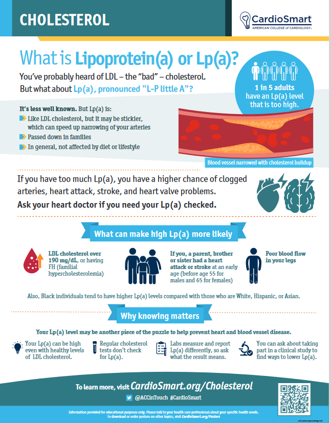 1 in 5 adults have an Lp(a) level that is too high. Use #CardioSmart’s Lp(a) Infographic to help patients understand this condition and how it might affect their heart. bit.ly/40ys3ta #Cholesterol #ACC24