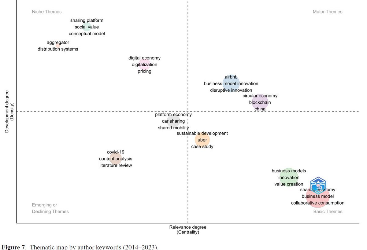 📢 Recent study providing a holistic overview of the currently fragmented literature on sharing economy business models (SEBMs) - by Carson Duan from @UniNewEngland #openaccess : doi.org/10.1111/radm.1… #sharingeconomy #businessmodel #rndmgmt