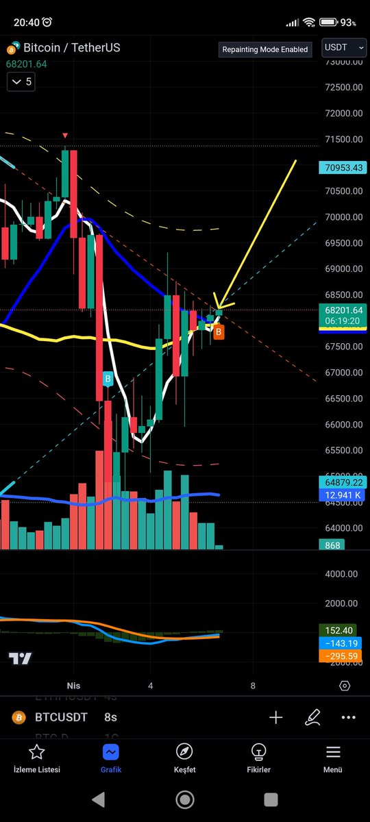 #btc şuan 68200 8 saatlikte kırılım gelirse yükseliş hızlanır 75000 ve 86000 takip ederim saat 03.00 ve 11.00 kapanislarini takip #altcoin dominance şuan 12.97 13.21 üzerinde altcoinlerde tekrar pumplar görmeye başlarız.#bel #luna #burger #ltc #crv #uma #IQ #cvx #bifi devam.