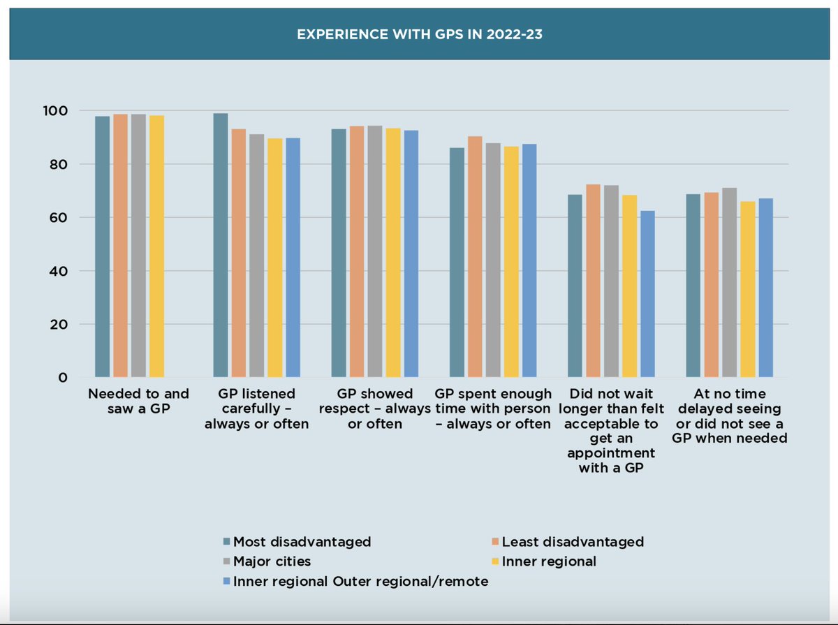 As General Practice dies, I wanted to write a reflection as to why. It's not about the evidence. We know that General Practice is the cheapest and most effective part of the health system. Here is the evidence in mental health for patient satisfaction.