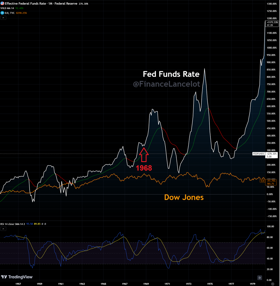 FinanceLancelot's tweet photo. Is the fear gauge (chart below) suggesting the 10y-2y yield curve is about to uninvert at the quickest pace in history? 

Not because rates are falling... but because they're rising in a devastating 2nd wave like 1968... 👀
https://t.co/dTP3LNG0lc https://t.co/zeAbGrUlxE