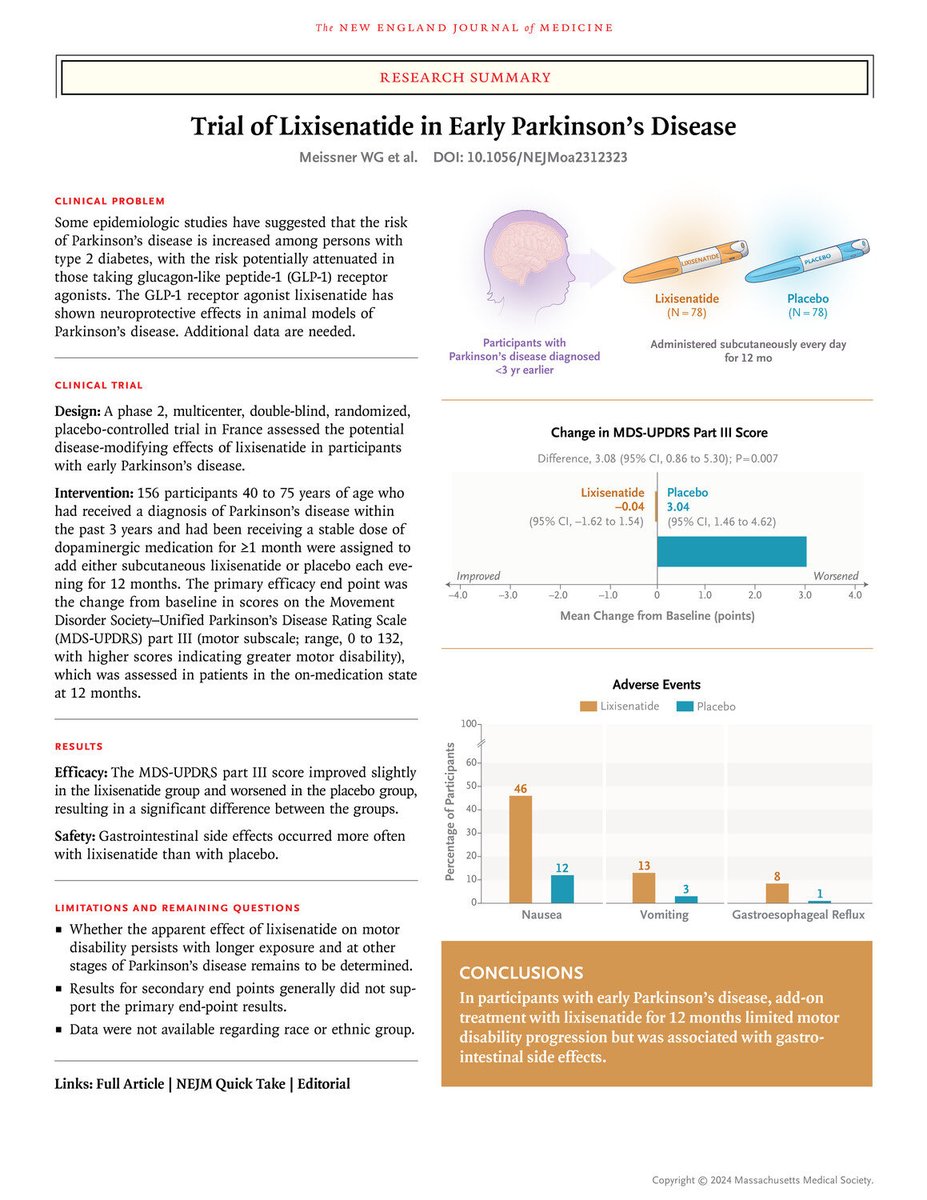 GLP-1 receptor agonist lixisenatide slows the progression of Parkinson disease. 

#MedTwitter #GITwitter #Neurology #NeuroTwitter #Parkinsons @NEJM 

nejm.org/doi/full/10.10…