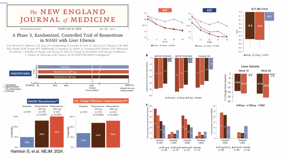 FattyLiverA's tweet photo. The fifth enlightening presentation, and focused on MASH at the #LiverConnect conference was by @Mayo_liverdoc (Dr. Manal Abdelmalek) on Drug Treatment for MASH in 2024.
Goals of Any Treatment for MASH:
- Improve metabolic abnormalities
- Decrease inflammation
- Prevent / arrest / reverse liver fibrosis
- Prevent liver failure, liver cancer and liver-related outcomes
- Improve systemic outcomes (eventually) including risk for new incident diabetes mellitus, CVD, and CKD
- Acceptable safety profile
"Strong Label Positions Resmetirom Well in Emerging Landscape as Foundational Therapy: NOW APPROVED Rezdiffra: resmetirom tablets
60mg • 00mg - 100mg
Indicated for the treatment of NASH with moderate to advanced liver fibrosis (F2/F3)
* No biopsy requirement in label
* Once-daily, oral; simple dosing
* No contraindications; no boxed warning;
* no monitoring requirements beyond SOC
Landmark label for first FDA-approved medicine for NASH sets standard for potential future treatments"
Also discussed were Semaglutide, Lanifibranor and FGF21s for MASH, both in clinical trials.
#livertwitter #liverconnect #liverx
@ZobairYounossi @JVLazarus @VCU_Liver @GlobalLiver @EuropeLiver @Mayo_liverdoc @surfing_MASH @LiverScanDirect @MadrigalPharma