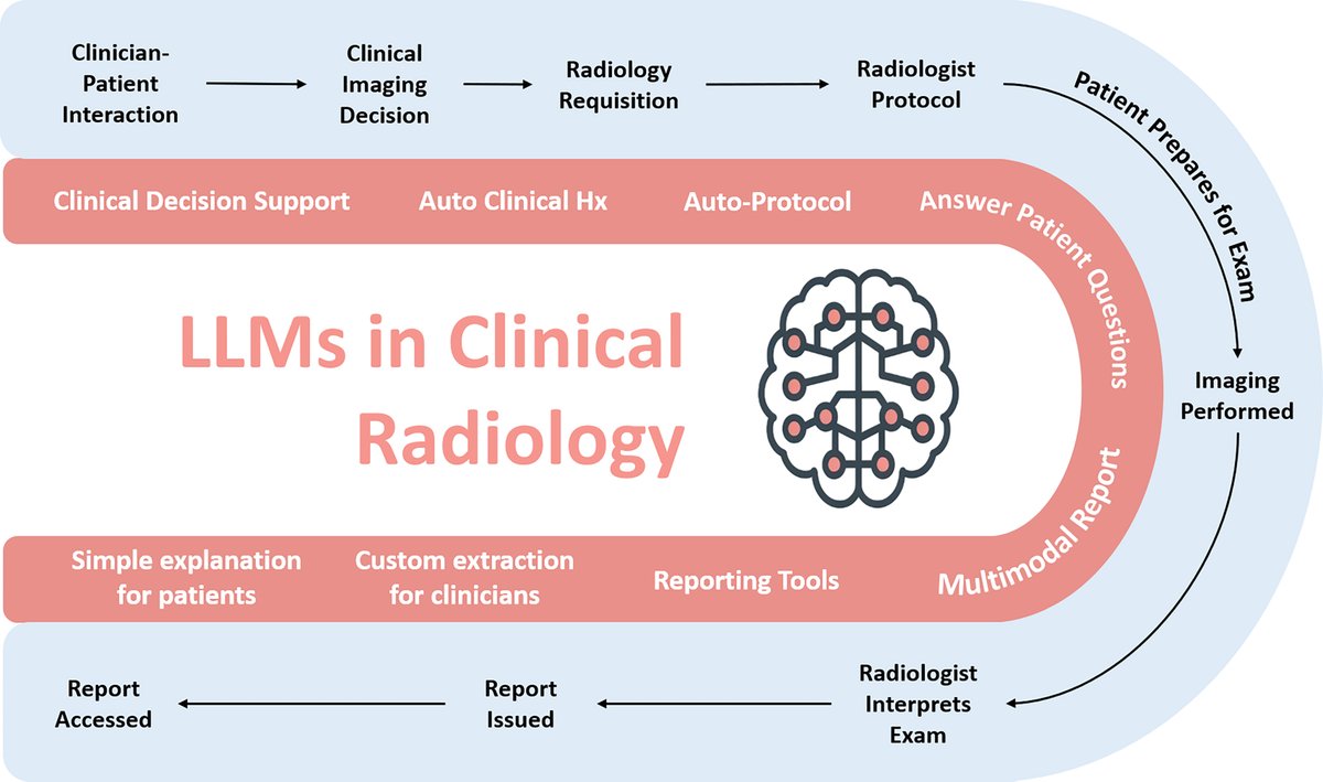 In an article in Radiology, Rajesh Bhayana, MD, reviews the potential uses & limitations of LLMs and mitigation strategies. Read the article, “Chatbots and Large Language Models in Radiology: A Practical Primer for Clinical and Research Applications.” bit.ly/3U0ti3G.