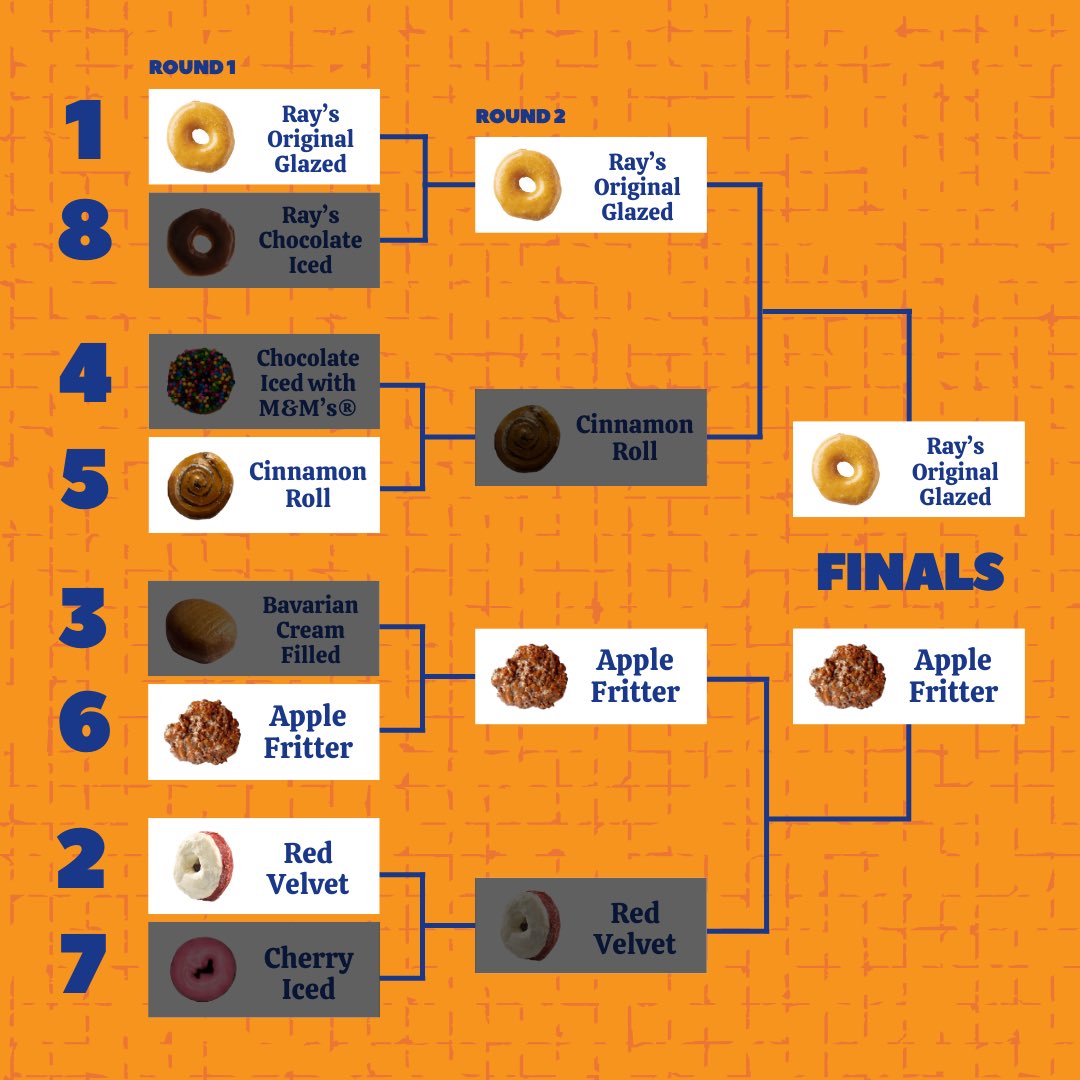 It All Comes Down To This - Vote Today! Vote —> polltab.com/bracket-poll/0… #DonutMadness #LaMarsDonuts #Donutology #Bracketology #MarchMadness