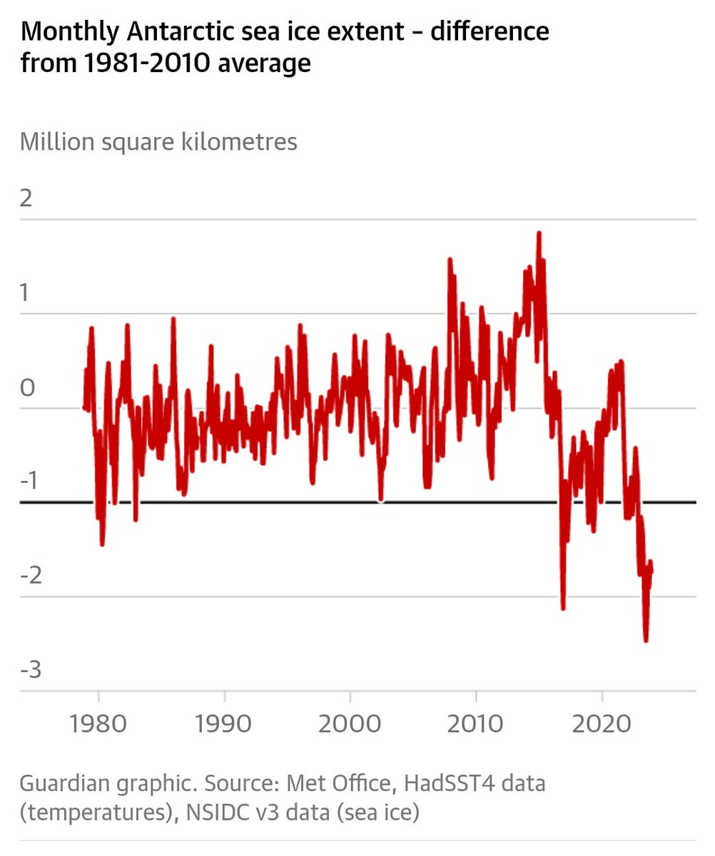 This article has some interesting and alarming data on warming trends in Antarctica. This graph seems very worrisome (I wondered what the total area was and later in the article it says 'Antarctica’s ice sheet covers 14m square kilometres'). theguardian.com/environment/20…