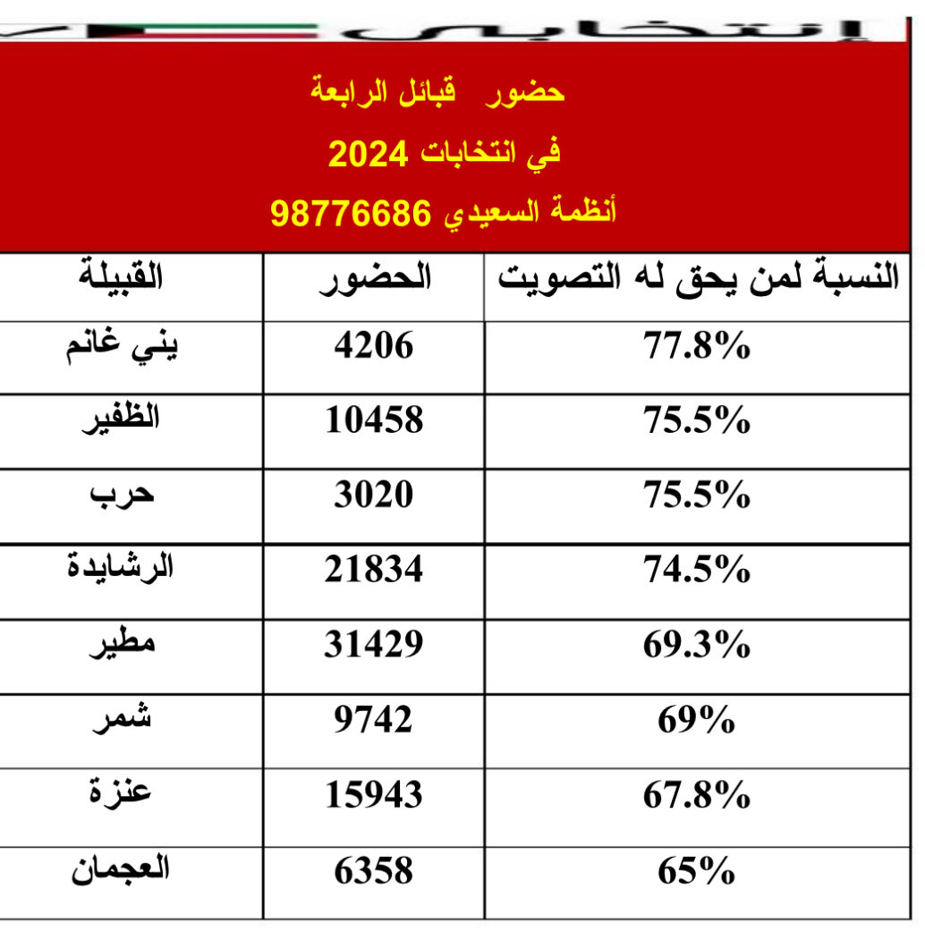 ⁧#انتخابي⁩ / بيانات حضور الناخبين /  نهائي حضور  قبائل ⁧#الدائرة_الرابعة⁩ ⁧#السجل_الانتخابي_2024⁩