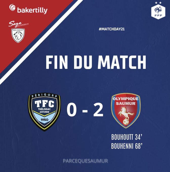 [ MATCHDAY 2️⃣1️⃣ #N2 ] 

VAMOOOOOOSSSS
Victoire de l’Olympique sur le score de 2-0 contre Trélissac ⚽️⚽️

On ramène les 3 points à Saumur !! 3️⃣👌🔝🔝

#PARCEQUESAUMUR 🔴🔵