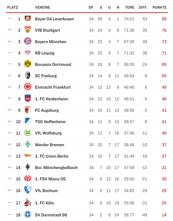 jimi_run's tweet photo. Update Restprogramm #Bundesliga: Wir beenden die Saison weiterhin auf Platz 6 #SCF. Da jedoch Laterkusen nächstes WE bereits Meister werden wird, hat das ein bißchen Einfluss auf das #Restprogramm. https://t.co/jwug7HL0qe
