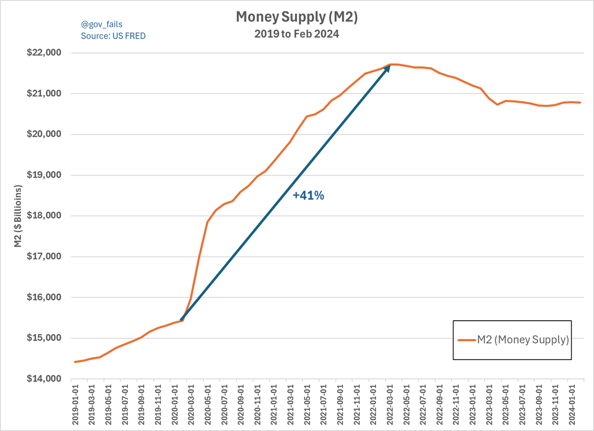 There was a 41% increase in the US Money Supply (M2) from March 2020 to March 2022. This is the primary driver of inflation. Not supply chain issues. Not corporate profits. Money printing, which devalued the US Dollar.