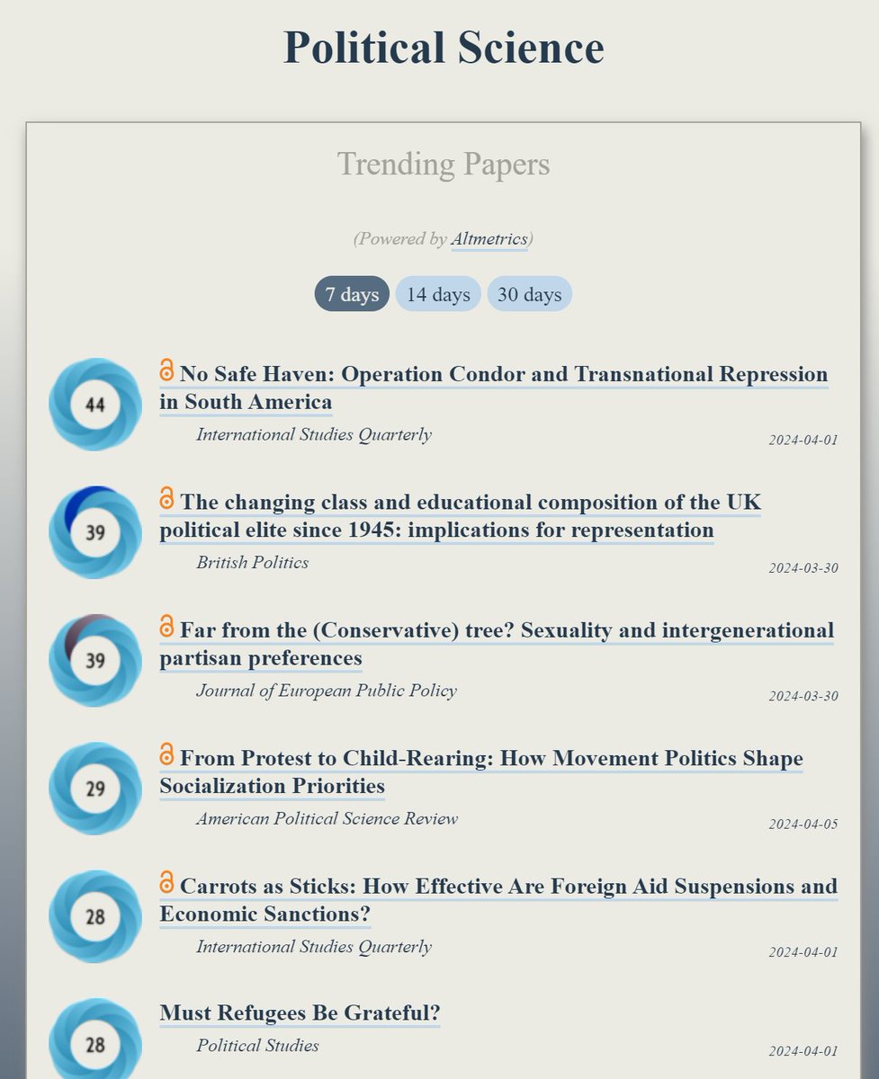 Trending in #PoliticalScience: ooir.org/index.php?fiel… 1) Operation Condor & Transnational Repression in South America (@isq_jrnl) 2) The changing class & educational composition of the UK political elite since 1945 3) Sexuality & intergenerational partisan preferences…