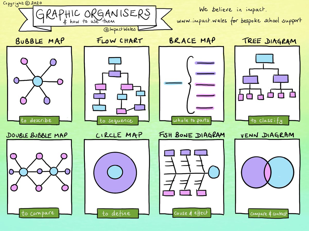 Reworking the content that is being learnt into a new format e.g. using a graphic organiser helps deepen learning. Use our sketchnote to discuss with pupils which format would be best to rework their learning. Go to impact.wales for more info.