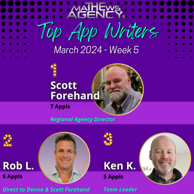 💥 Congratulations to our TOP APP WRITERS for March 2024 - Week 5! 💥 Amazing job, team! 💯

#themathewsagency #SFGLife #Quility #success #leaders #insurance #leaderboards #producers

Visit us online 🔎➡️ themathewsagency.com