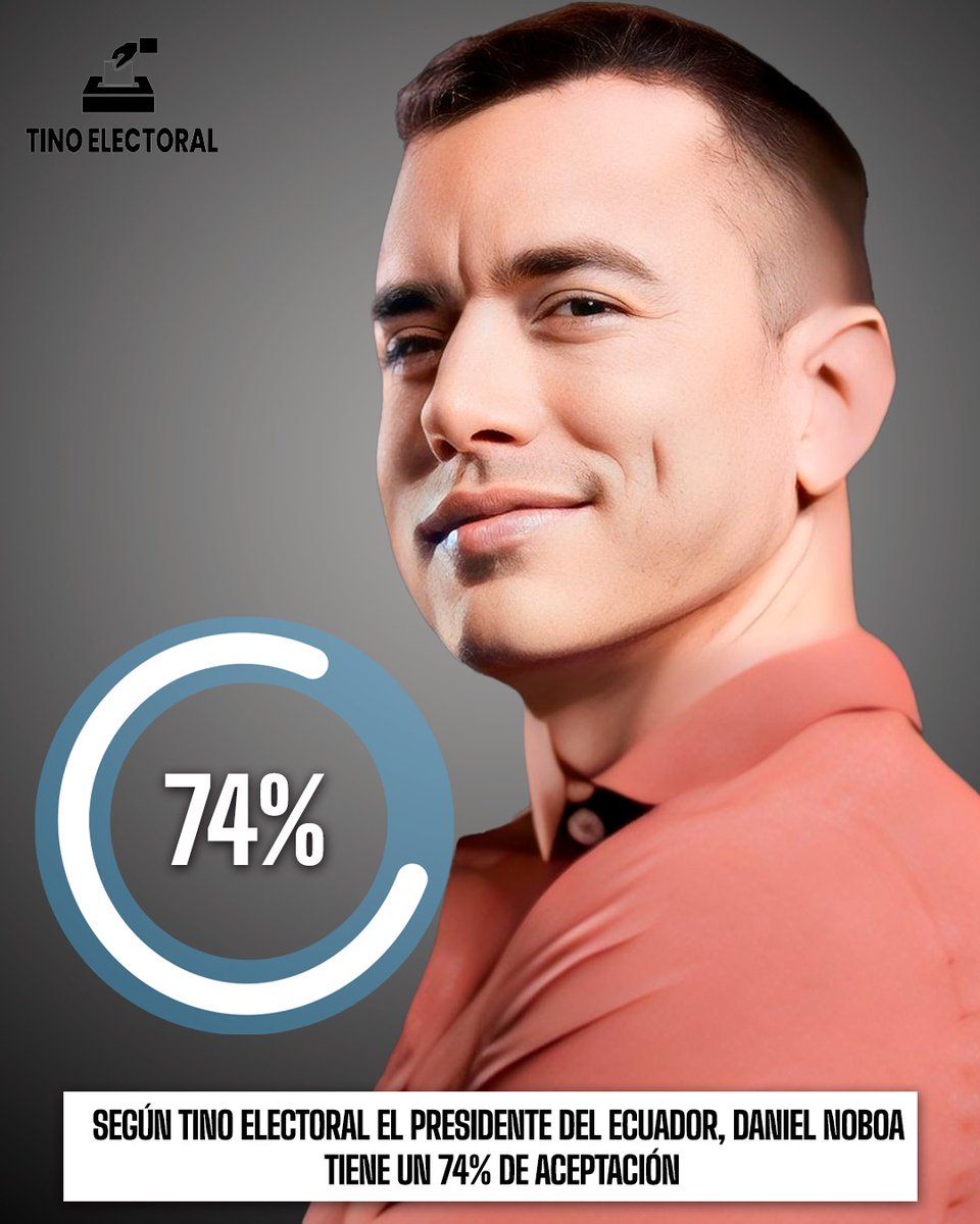 #TinoElectoral 🗳️ Panorama político - Presidente del Ecuador

El presidente del Ecuador, Daniel Noboa tiene un 74% de aceptación, 20% Negativa y un 6% No sabe.

Encuesta realizada a 2.200 personas en el Ecuador del 28 de Marzo,- 4 de Abril.

#EcuadorVotaInformado #Ecuador