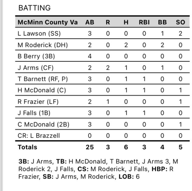 McMinnCountyBaseball (@mcminncobsbl) on Twitter photo Cherokees drop one to Maryville, 5-3. <a href="/MasonRoderick8/">Mason Roderick</a> had 2 hits, and <a href="/ArmsJaser/">Jaser Arms</a> added a triple. Back to district play Monday at Walker Valley. Cherokees drop one to Maryville, 5-3. <a href="/MasonRoderick8/">Mason Roderick</a> had 2 hits, and <a href="/ArmsJaser/">Jaser Arms</a> added a triple. Back to district play Monday at Walker Valley.