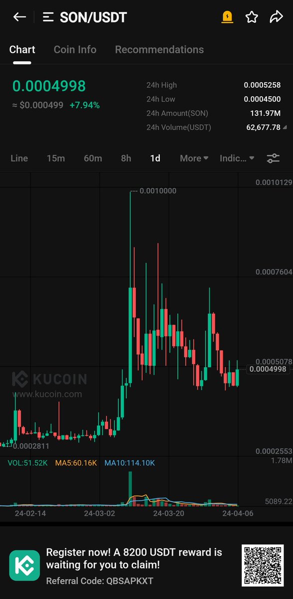 $SON early sellers will regret it later. They will be panic buyers soon. Don't sell it early. The mega pump is coming soon. 3X is on the card. Mark my words. #SON 3X 🚀🚀🚀🚀