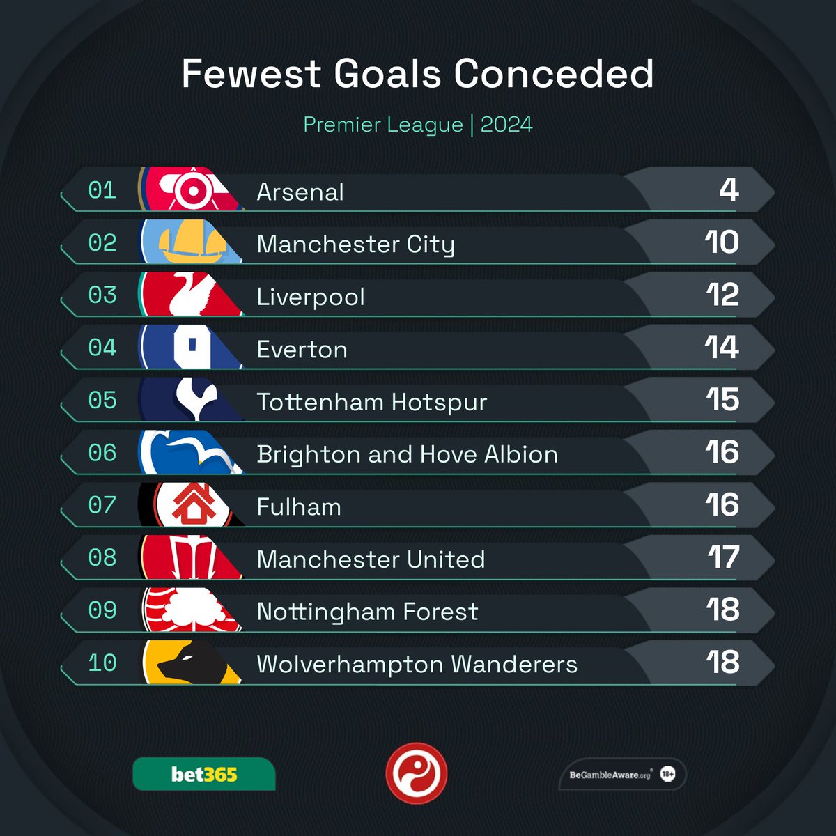 ◉ Arsenal have scored 38 PL goals in 2024, at least seven more than any other side. ◉ Arsenal have conceded four PL goals in 2024, at least six fewer than any other side. ◉ Arsenal have kept seven PL clean sheets in 2024, at least two more than any other side. You can't…
