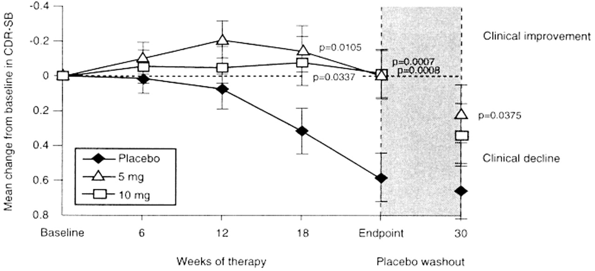 Neurology's most enduring, always shattered dream: diverging slopes between treatments within the window of trials predict greater effects beyond them. (1/5) Donepezil: had it not been for the washout period, this 24-week trial seemed disease-modifying. neurology.org/doi/10.1212/wn…