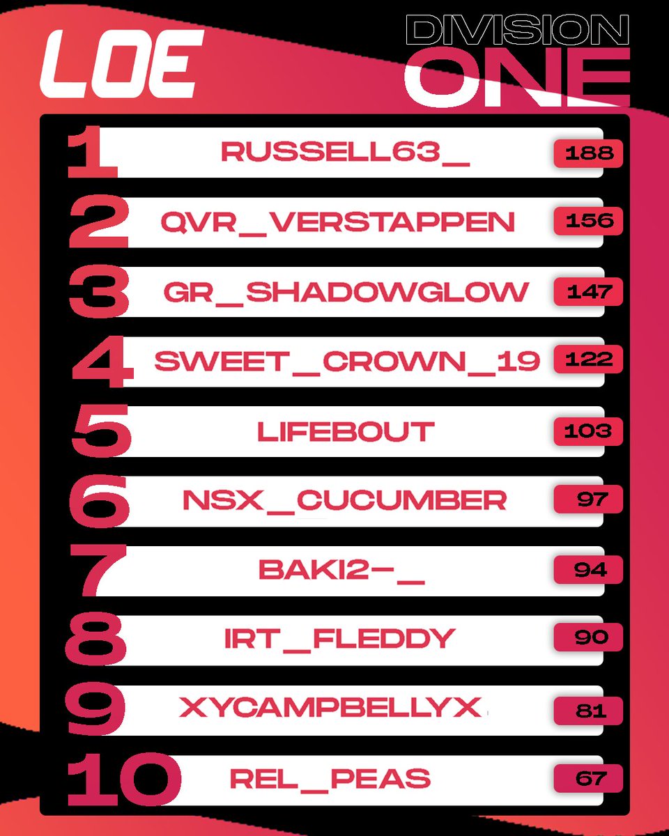 Before tonight's racing, here were your standings ⬇️⬇️