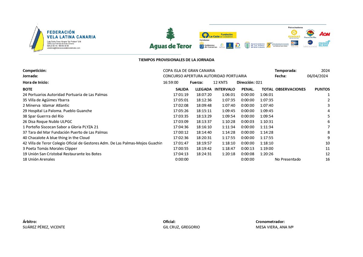 ⏱️ ▪ Tiempos oficiales provisionales del Concurso Autoridad Portuaria @LasPalmasPorts, primera prueba de la Copa Isla de Gran Canaria

#VelaLatinaCanaria⛵
💧 @AguasdeTeror
🐠 @PoemaDelMar
🚍 @GuaguasLPA
📝 @Aon_Espana
🏃 @imd_lpgc