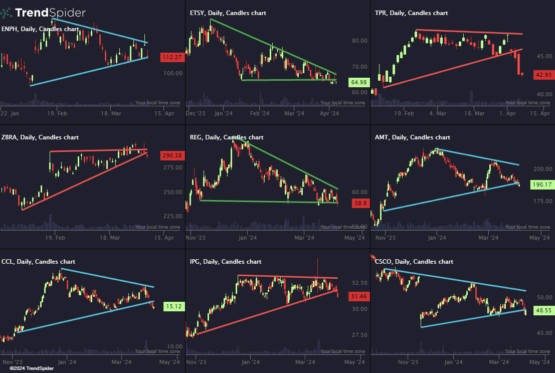 Some triangle breakdowns for your watchlist  📐📉

$ENPH $ETSY $TPR $ZBRA $REG $AMT $CCL $IPG $CSCO