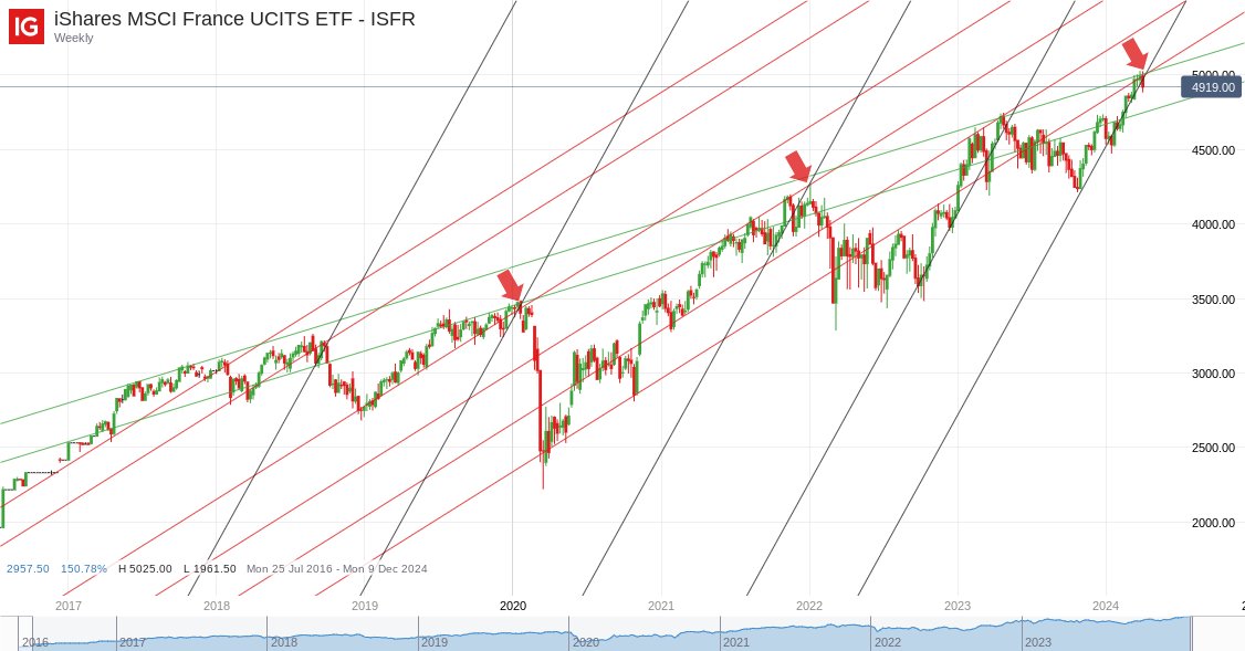 BANGONtrader's tweet image. #FRANCE thats a LETHAL combo of #MULTIDIAGONALS #ISFR
