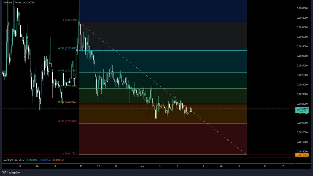 BlokInfluencer's tweet image. Fibb golden zone bounce set up for $JAM

And if you can stake 200K $JAM or more, @geojamofficial will put you in control of their platform and provide you with awesome rewards if you help the platform.

PS: No refer &amp;amp; earn ponzi but moderating, dispute solving &amp;amp; more 🔥