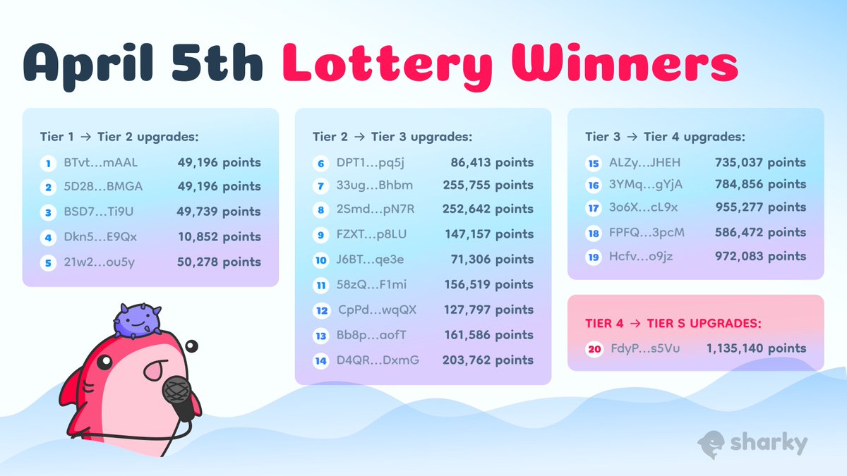 Sharky 🦈 NFT-backed loans (@sharkyfi) on Twitter photo It's another day to celebrate for <a href="/SharkyFi/">Sharky 🦈 NFT-backed loans</a> users 🔥 🎰
Congratulations to the the winners. We have another Tier S upgrade winner 🎉
Ready for tomorrow frens? 👀 It's another day to celebrate for <a href="/SharkyFi/">Sharky 🦈 NFT-backed loans</a> users 🔥 🎰
Congratulations to the the winners. We have another Tier S upgrade winner 🎉
Ready for tomorrow frens? 👀