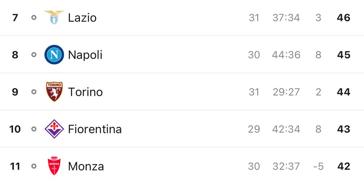 في حال فوز تورينو، نابولي وفيورنتينا
لاتسيو سيهبط إلى المركز العاشر بعد هزيمة الديربي

#روما_لاتسيو