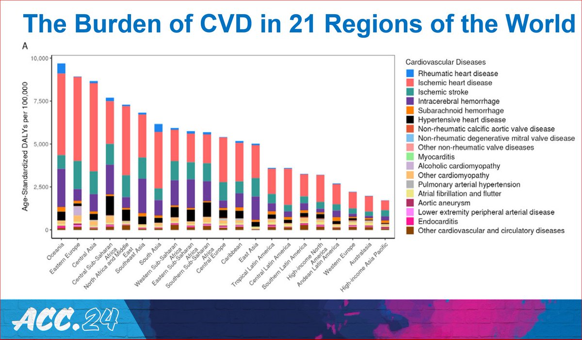 #ACC24: Join us! Explore the global burden of #cardiovascular diseases & risks in 21 regions of the world. #Mortality #LMICs #Caribbean #Africa #latinAmerica #Europe #Asia @JACCJournals Interactive Tool Location : Health Equity Hub Date: Sunday, April 7 Time: 10:45 AM - 11:00 AM
