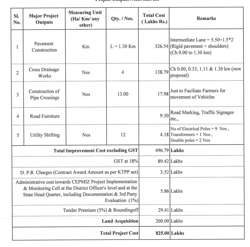 KMERC approves Rs 8.25 Cr for construction of Bypass to Mining affected Mincheri Village near #Ballari . #bellary #Ballari